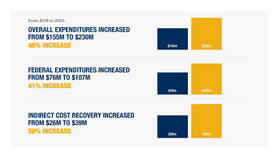 WVU is reported a record in externally supported expenditures which is detailed in three gold and blue bar graphs.