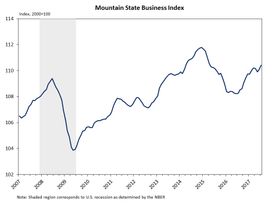 Graph reflecting data from Mountain State Business Index