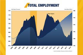 Total employment in WV graph colored blue and gold