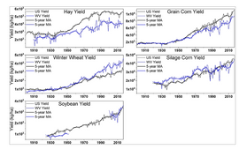 graphs of crop production in West Virginia