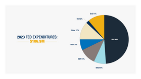 A pie chart on a white background covers a breakdown of 2023 federal expenditures.