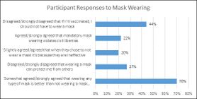 Chart detailing the results of a survey about masks