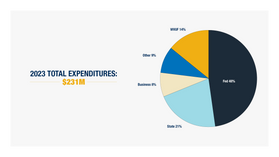 A pie chart is shown on a white backdrop breaking down $231 million in total expenditures reported during the 2023 fiscal year.