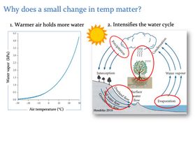Two graphs: one titled "Warmer air holds more water" and one titled "Intensifies the water cycle:"
